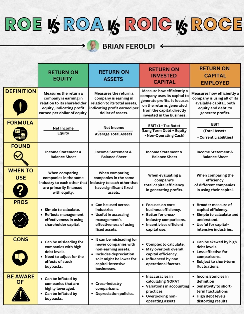 ROE vs ROA vs ROIC vs ROCE infographic by Brian Feroldi comparing four return metrics across definition, formula, where the inputs are found, when to use each, pros, cons and what to be aware of. Return on equity is net income divided by equity and can be inflated by leverage and buybacks. Return on assets is net income divided by average total assets. Return on invested capital is EBIT after tax divided by long-term debt plus equity less non-operating cash and is better for cross-industry comparison though complex to calculate. Return on capital employed is EBIT divided by total assets less current liabilities and can be skewed by high debt levels.